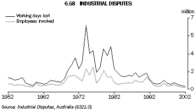 Graph - 6.58 Industrial disputes