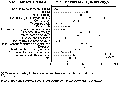 Graph - 6.64 Employees who were trade union members, By industry