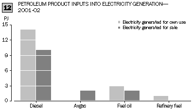 GRAPH 12. PETROLEUM PRODUCT INPUTS INTO ELECTRICITY GENERATION-2001-02
