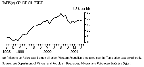 Tapis(a), Crude Oil Price