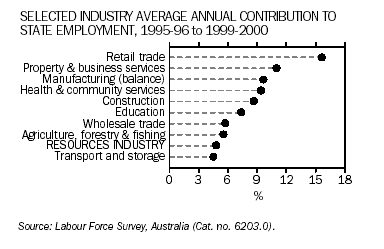A graph showing average annual contribution to state employment for selected industries in Western Australia