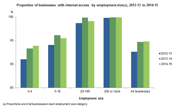 Proportion of businesses with internet access, by employment size, 2012-13 to 2014-15