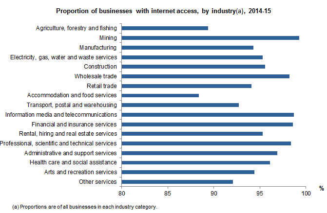 Proportion of businesses with internet access, by industry, 2014-15