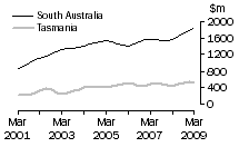 Graph: Construction work done, Chain volume measures, trend estimates, South Australia and Tasmania