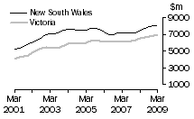 Graph: Construction work done, Chain volume measures, trend estimates, New South Wales and Victoria