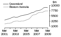 Graph: Construction work done, Chain volume measures, trend estimates, Queensland and Western Australia