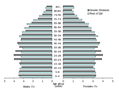 Diagram: AGE AND SEX DISTRIBUTION (%), Queensland - 30 June 2014