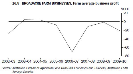16.5 BROADACRE FARM BUSINESSES, Farm average business profit