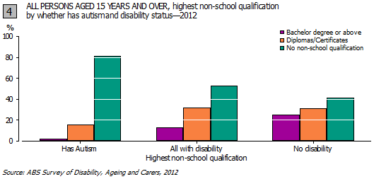 Graph 4: All persons aged 15 years and over, highest non-school qualification by whether has autism and disability status - 2012