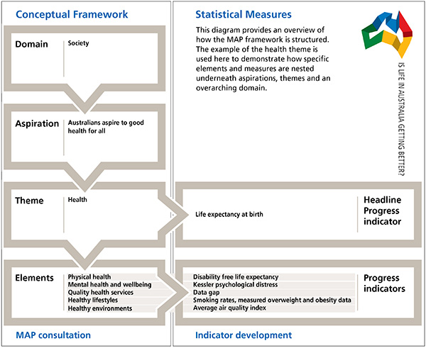 Figure 2 provides an overview of how the MAP framework is structured. The example of health is used to demonstrate how specific elements and measures are nested together.