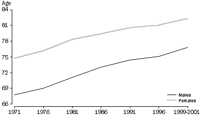 Graph showing the life expectancy of Queensland Males and Females between the years 1971 and 2001