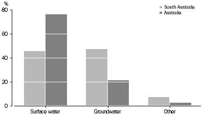 Graph 2: Agricultural Waer Sources, as a proportion of all sourcs - 2005-6