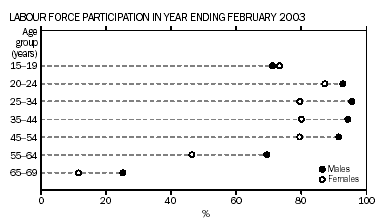 Graph - LABOUR FORCE PARTICIPATION IN YEAR ENDING FEBRUARY 2003