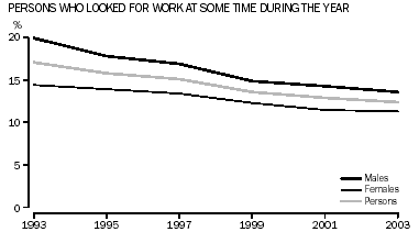 Graph - PERSONS WHO LOOKED FOR WORK AT SOME TIME DURING THE YEAR