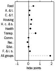 Graph: Contribution to quarterly change, June quarter 2007