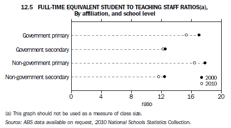 Graph 12.5 FULL-TIME EQUIVALENT STUDENT TO TEACHING STAFF RATIOS, By affiliation, and school level - August 2010