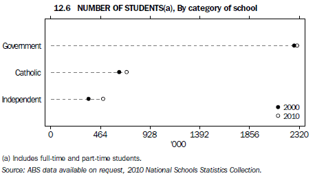 Graph 12.6 NUMBER OF STUDENTS(a), By category of school - August 2010