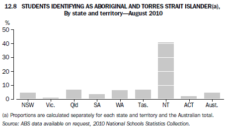 Graph 12.8 STUDENTS IDENTIFYING AS ABORIGINAL AND TORRES STRAIT ISLANDER(a), By state and territory - August 2010