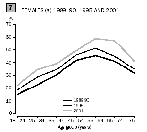 Graph 7 - Females(a) 1989-90, 1995 and 2001