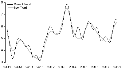 Graph: GRAPH 3, NT TOTAL UNEMPLOYED, January 2008 to January 2018