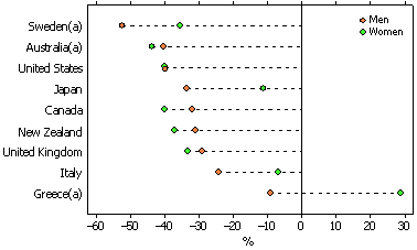 Dot graph: changes in smoking rates by sex for selected countries, 1990 - 2007
