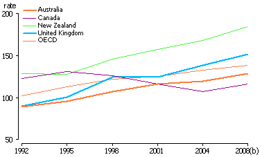 Line graph: adult prisoners per 100,000 people for selected countries over time, 1992 - 2008