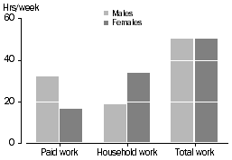 column graph: hours per week spent on paid work, household work and total work by men and women in 2006