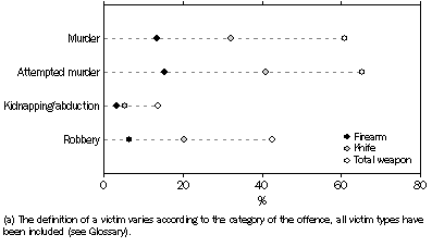 Graph: VICTIMS, Weapon used in commission of offence