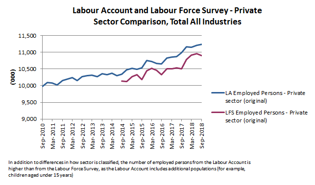 Graph 1: Labour Account and Labour Force Survey - Private Sector Comparison, Total All Industries