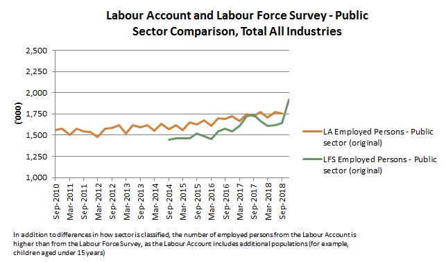 Graph 2: Labour Account and Labour Force Survey - Public Sector Comparison, Total All Industries