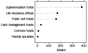 Graph: Consolidated assets by type of institution