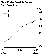 Graph: New Motor Vehicle Sales - Trend Sensitivity