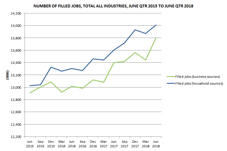 Graph 1: Number of Filled Jobs, Total All Industries, June Qtr 2015 to June Qtr 2018