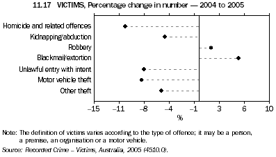 11.17 VICTIMS, Percentage change in number - 2004 to 2005
