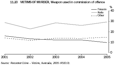 11.20 VICTIMS OF MURDER, Weapon used in commission of offence
