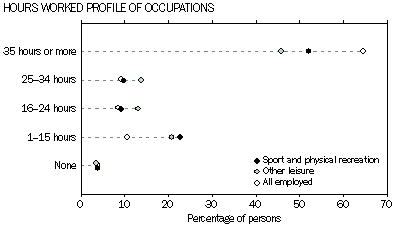 Graph - hours worked profile of occupations