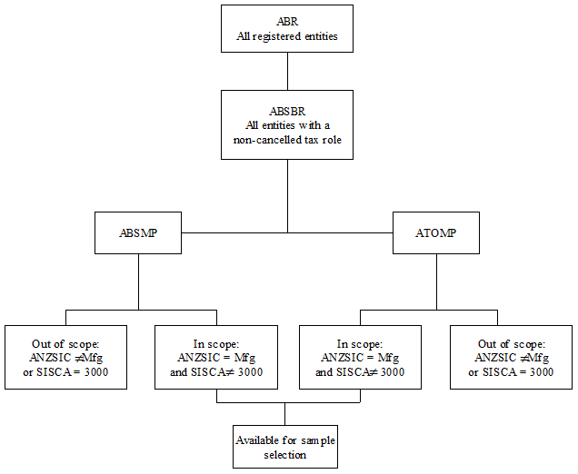 Diagram: Statistical Units Defined on the ABSBR