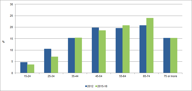 Graph - Proportion of households with solar panels, by age of household reference person in Australia, from 2012 to 2015-16