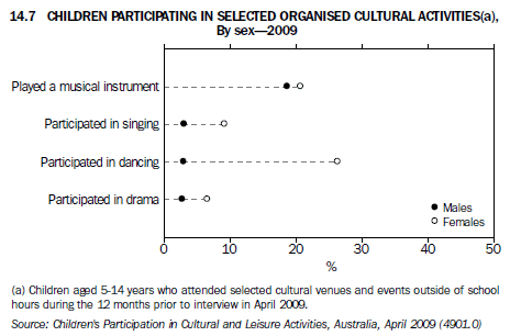 Graph 14.7 Children participating in selected organised cultural activities, By sex - 2009