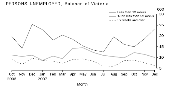 Graph: Persons Unemployed, Balance Of Victoria