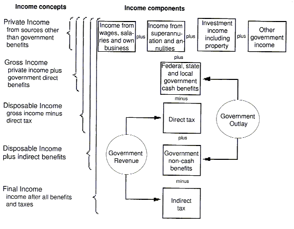Diagram 1 is a flow chart that shows how the various income concepts and components relate with each other