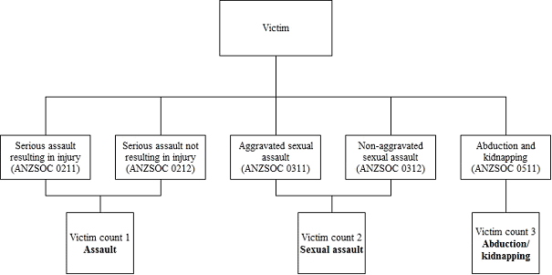 The following diagram illustrates the counting rules for the Recorded Crime – Victims collection. It demonstrates how one unique person who has been a victim of five offences is counted three times, due to the types of offences committed.