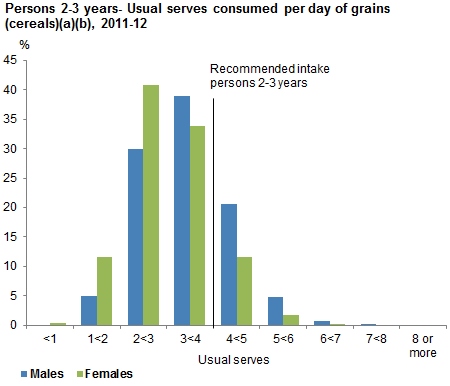 This graph shows the usual serves consumed per day from non-discretionary sources of grain (cereals) for males and females 2-3 years old. Data is based on usual intake from 2011-12 NNPAS.