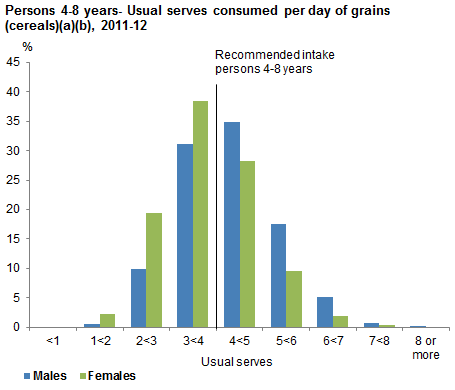 This graph shows the usual serves consumed per day from non-discretionary sources of grain (cereals) for males and females 4-8 years old. Data is based on usual intake from 2011-12 NNPAS.