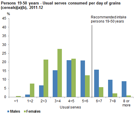 This graph shows the usual serves consumed per day from non-discretionary sources of grain (cereals) for males and females 19-50 years old. Data is based on usual intake from 2011-12 NNPAS.