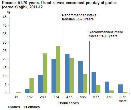 This graph shows the usual serves consumed per day from non-discretionary sources of grain (cereals) for males and females 51-70 years old. Data is based on usual intake from 2011-12 NNPAS.