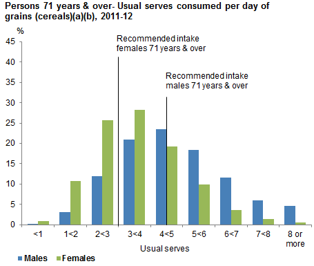 This graph shows the usual serves consumed per day from non-discretionary sources of grains (cereals) for males and females 71 years and older. Data is based on usual intake from 2011-12 NNPAS.