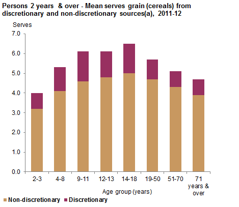 This graph shows the mean serves consumed per day of grain (cereal) from discretionary and non-discretionary sources for Australians 2 years and over by age group. Data is based on Day 1 of 24 hour dietary recall from 2011-12 NNPAS.