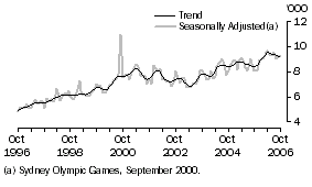 Graph: Canada, Short-term Visitor Arrivals