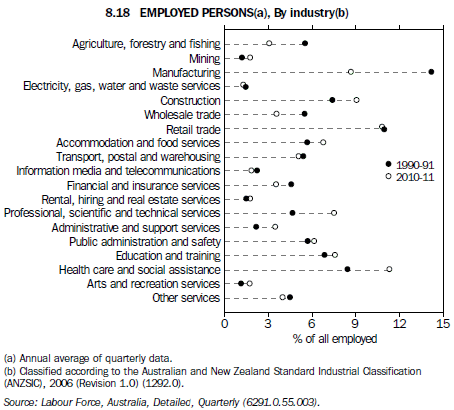 8.18 Employed persons(a), By Industry(b)